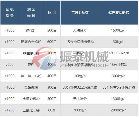 菠萝粉超声波振动筛数据对比.jpg