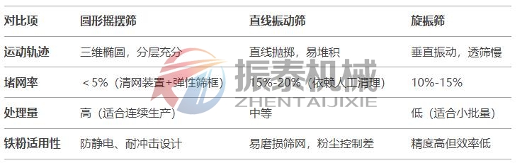 铁粉圆形摇摆筛对比传统设备