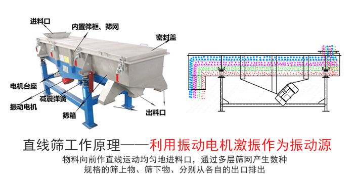 铝土矿直线振动筛工作原理