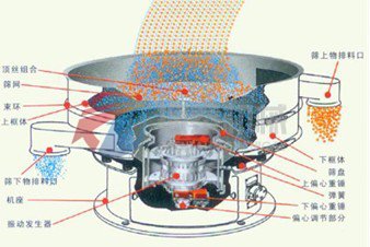 旋振筛筛分模拟图