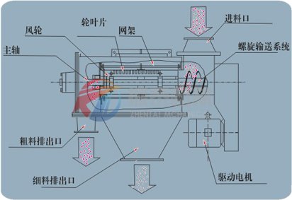 卧式气流筛工作原理