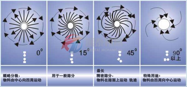 摇摆筛工作原理