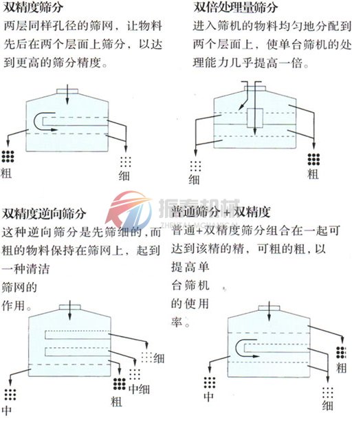 圆摇摆筛轨迹图